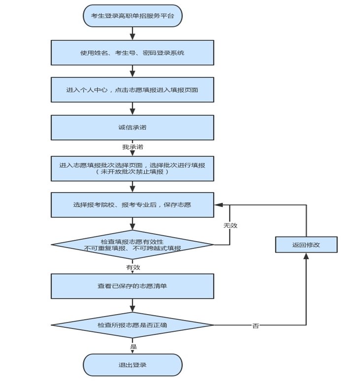 自我评价表