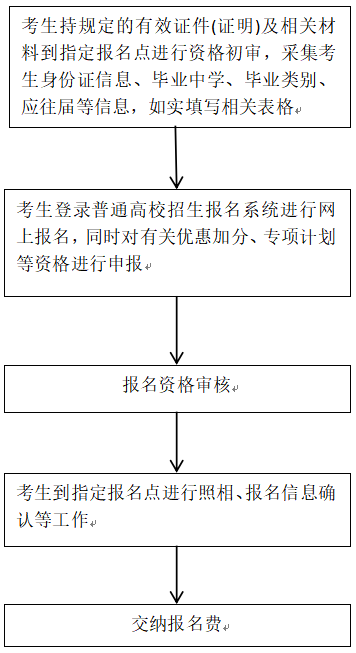 以下简称高考）报名有关政策