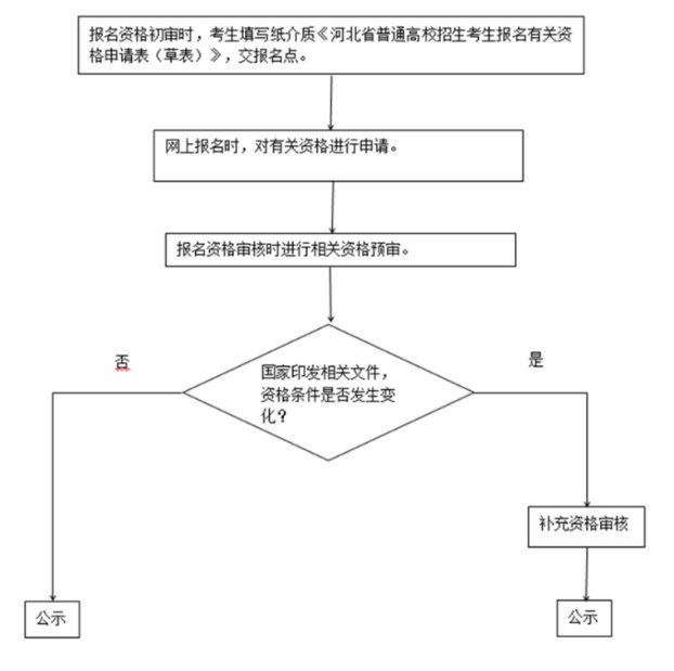 2026年河北省普通高校招生9599九五至尊老品牌操作说明报名须知 图3 对照阅读为使考生进一步了解2026年