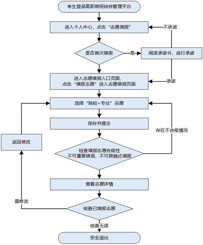 对照阅读考生须本人填报志愿