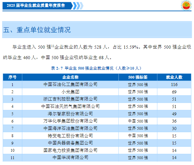 还有一所就业率高
